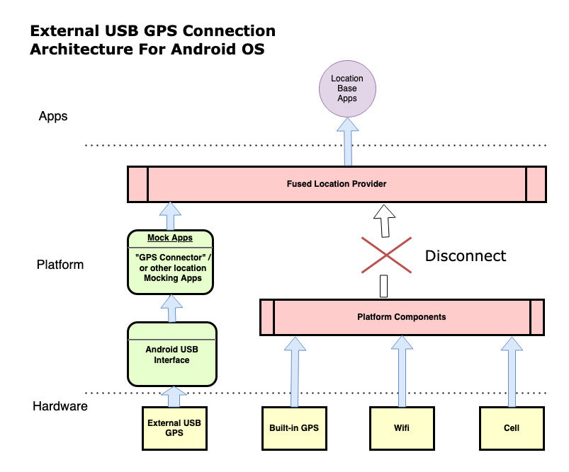 How to connect USB GPS with an Android Phone or Tablet?...