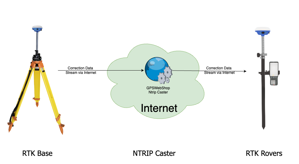 GPSWebShop NTRIP Caster Service