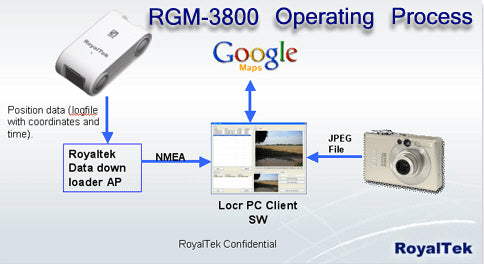 Royaltek RGM-3800 GPS Data Logger