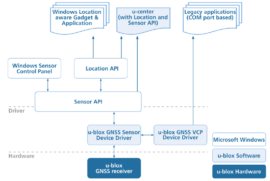 GNSS Receiver, Windows Location Sensors and Location Platform architecture