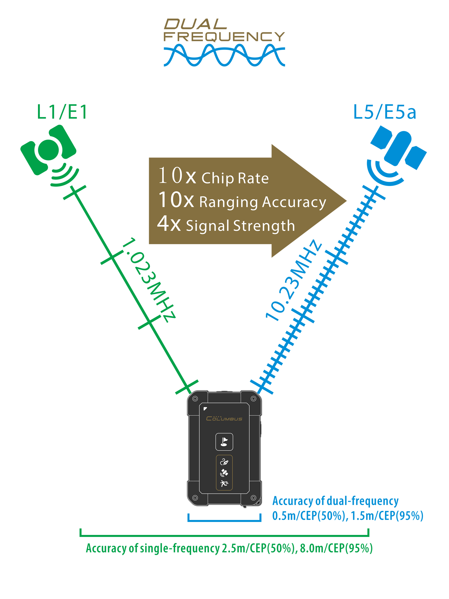 Columbus P-10 Pro dual frequency