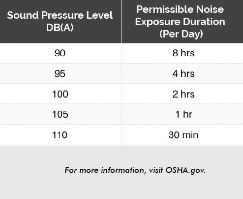 Sound Pressure Levels 