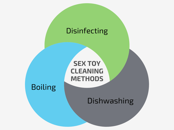 Diagram of Sex Toy Cleaning Methods