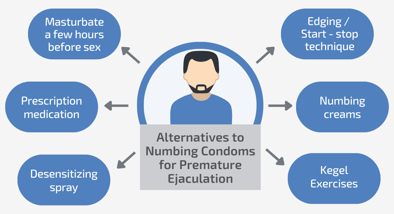 Diagram of the Alternatives to Numbing Condoms for Premature Ejaculation