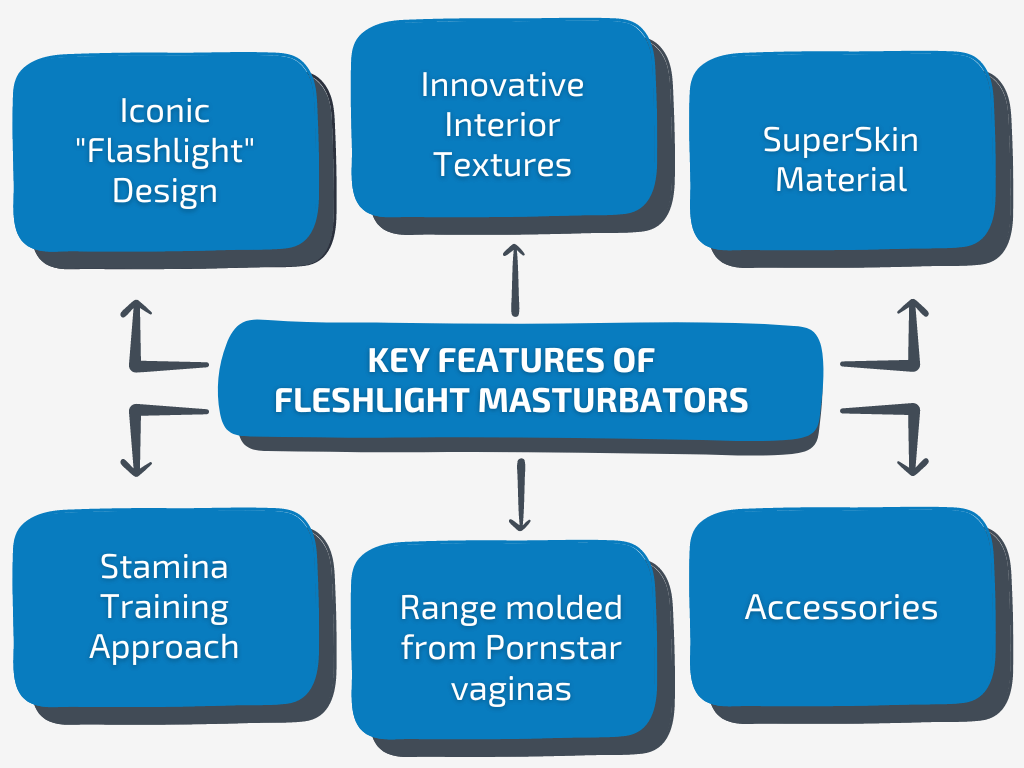 Diagram of the Key Features of Fleshlight Masturbators
