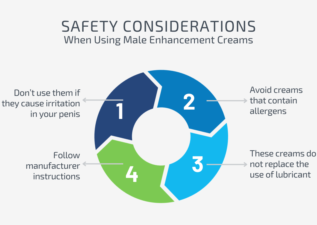 Diagram of the Safety Considerations When Using Male Enhancement Creams