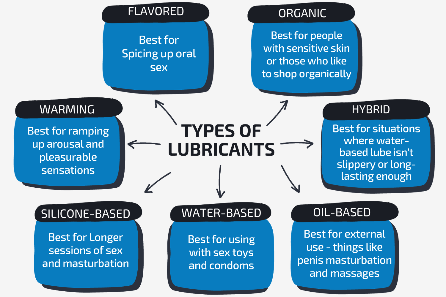 Diagram of the Types of Lubricants
