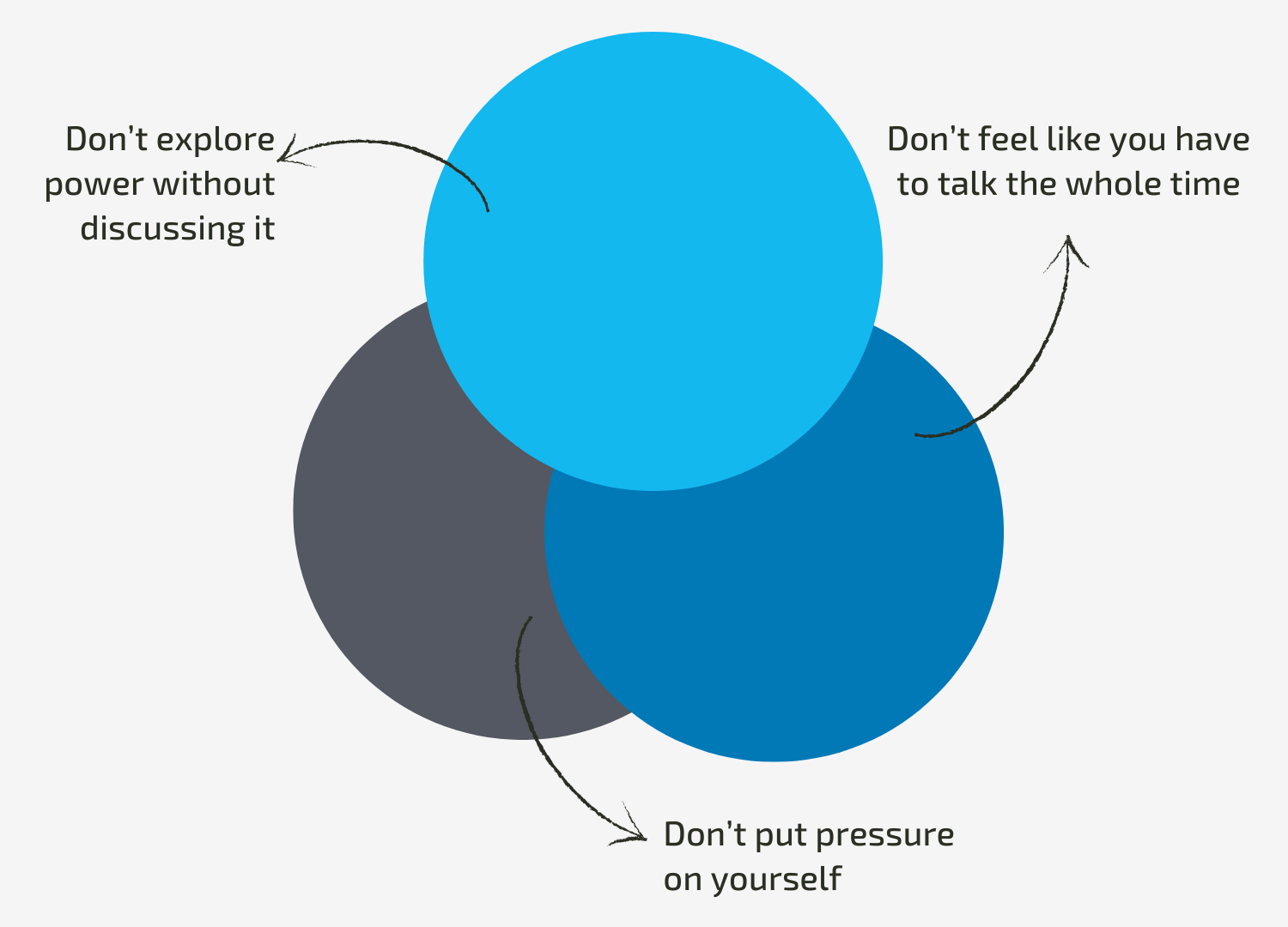 Diagram on What to avoid when getting started in dirty talk