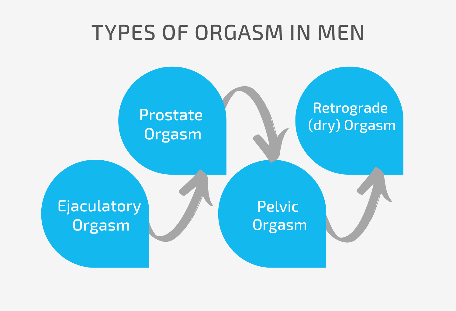 Diagram on the Types of Orgasms in Men