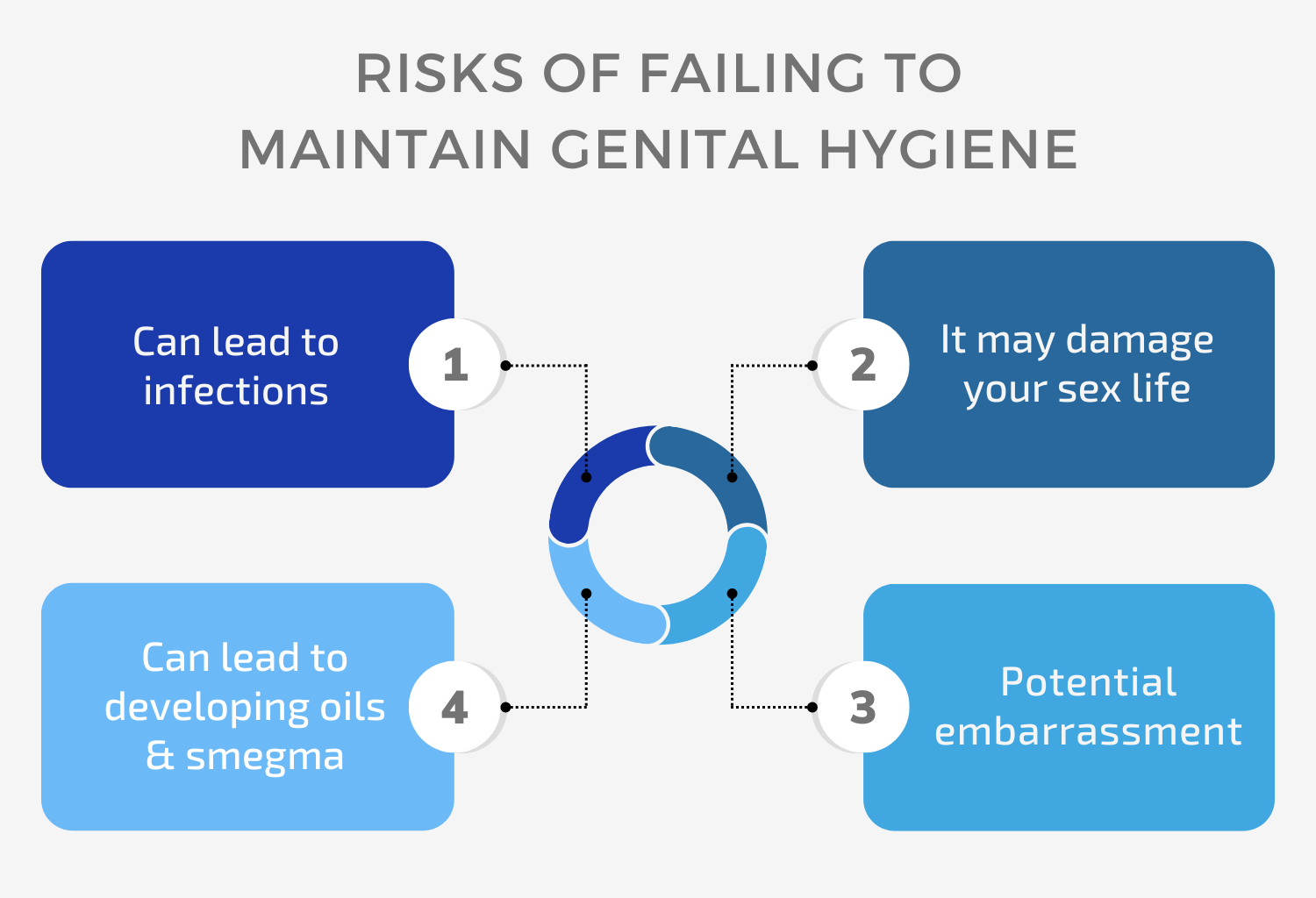 Diagram on the Risk of Failing to Maintain Genital Hygiene