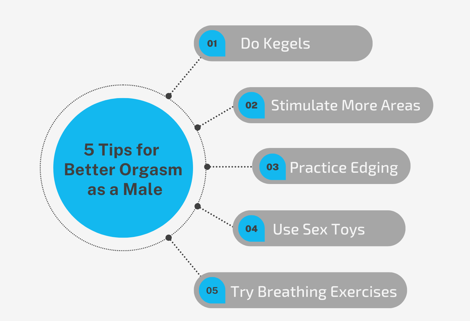 Diagram on the 5 Tips for Better Orgasm as a male