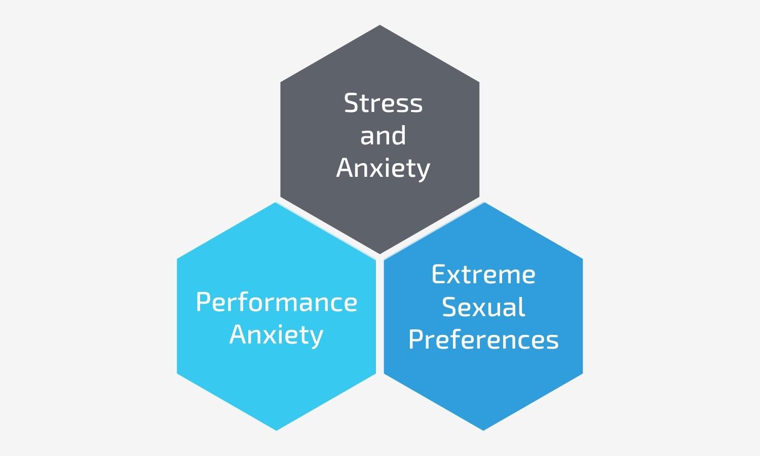 Diagram of the Psychological Causes of Erection Issues