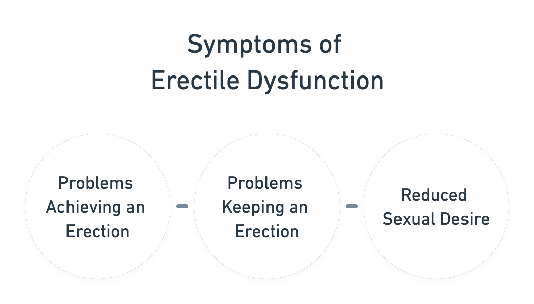 symptoms of erectile dysfunction diagram