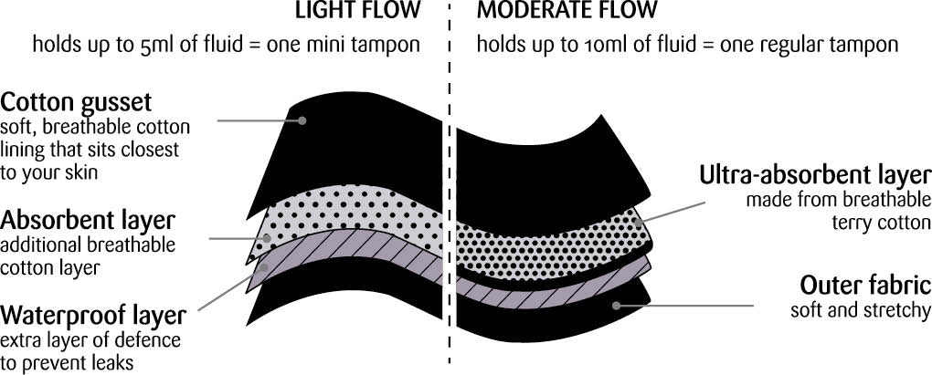 Absorebent Period Underwear