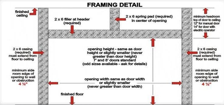 Door Header Size / This width is the same width as a typical 2x4 framed ... - Framing Detail Opening Size