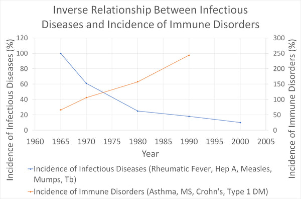 Infections vs AutoImmune Diseases with Time