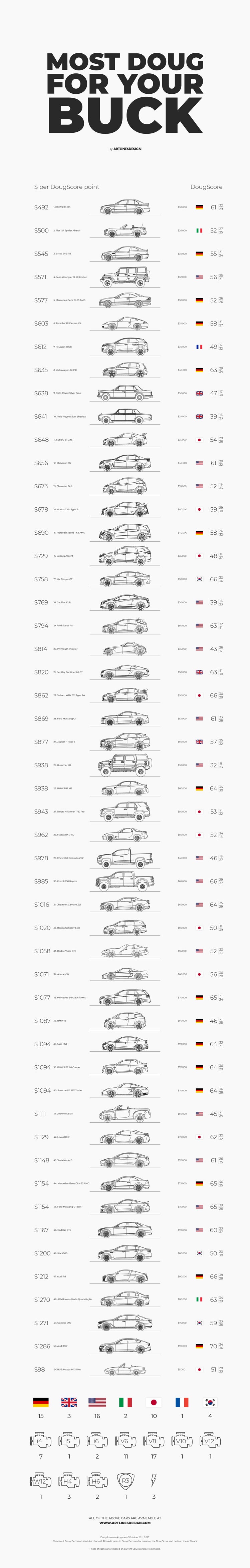 DougScore infographic