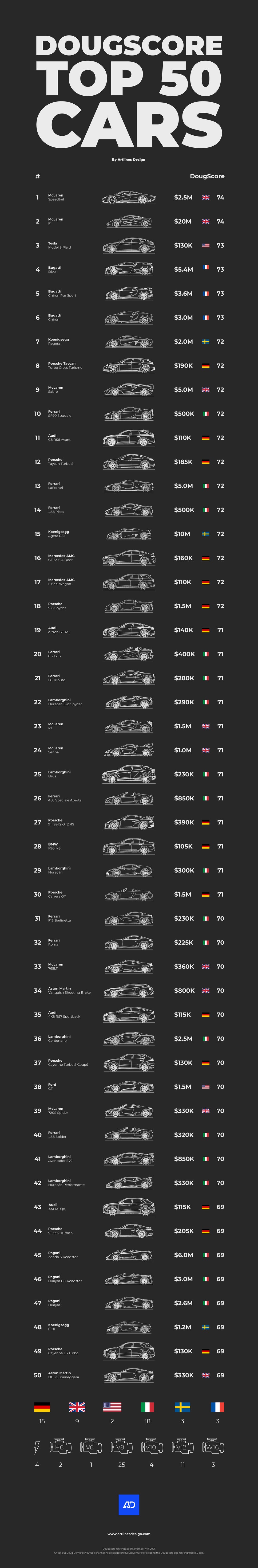 DougScore Top 50 Infographic