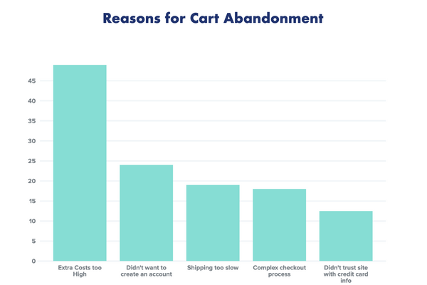 bar chart reasons for abandoned cart