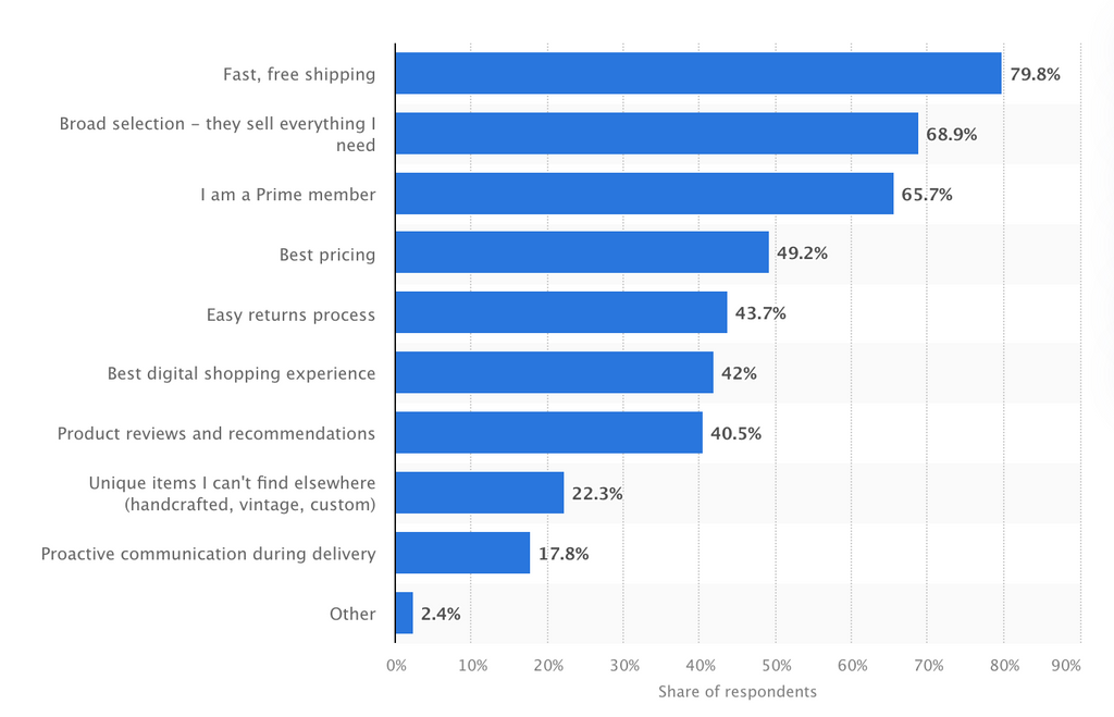Statista Reasons why people shop with Amazon