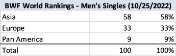 World Ranking Proportions