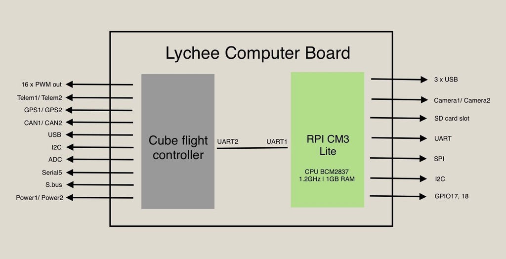 lychee block diagram of drone computer