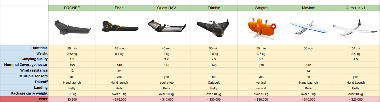 industrial drone comparsion chart