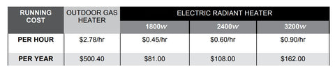 Outdoor heater power costs broken down into the columns for gas and electric version