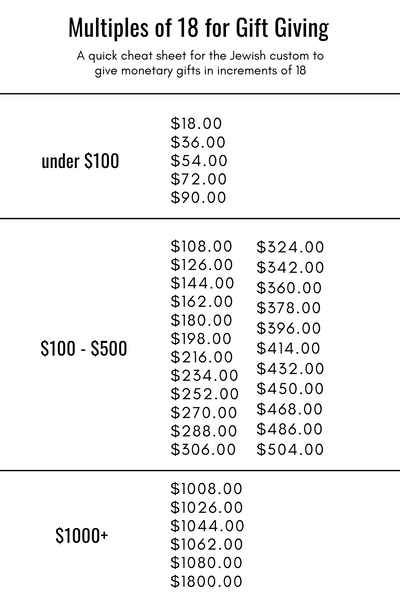 Bar Bat Mitzvah Gift Giving - How Much to Give Multiples of 18 Chart