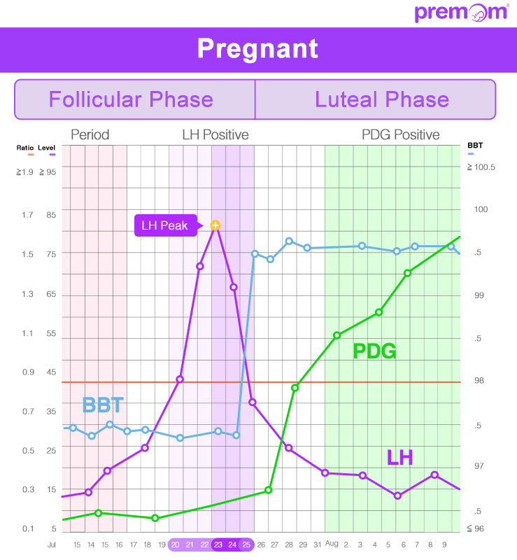 Least Fertile Days: Optimal Conception Timing Guide & Calculator – Bellabeat