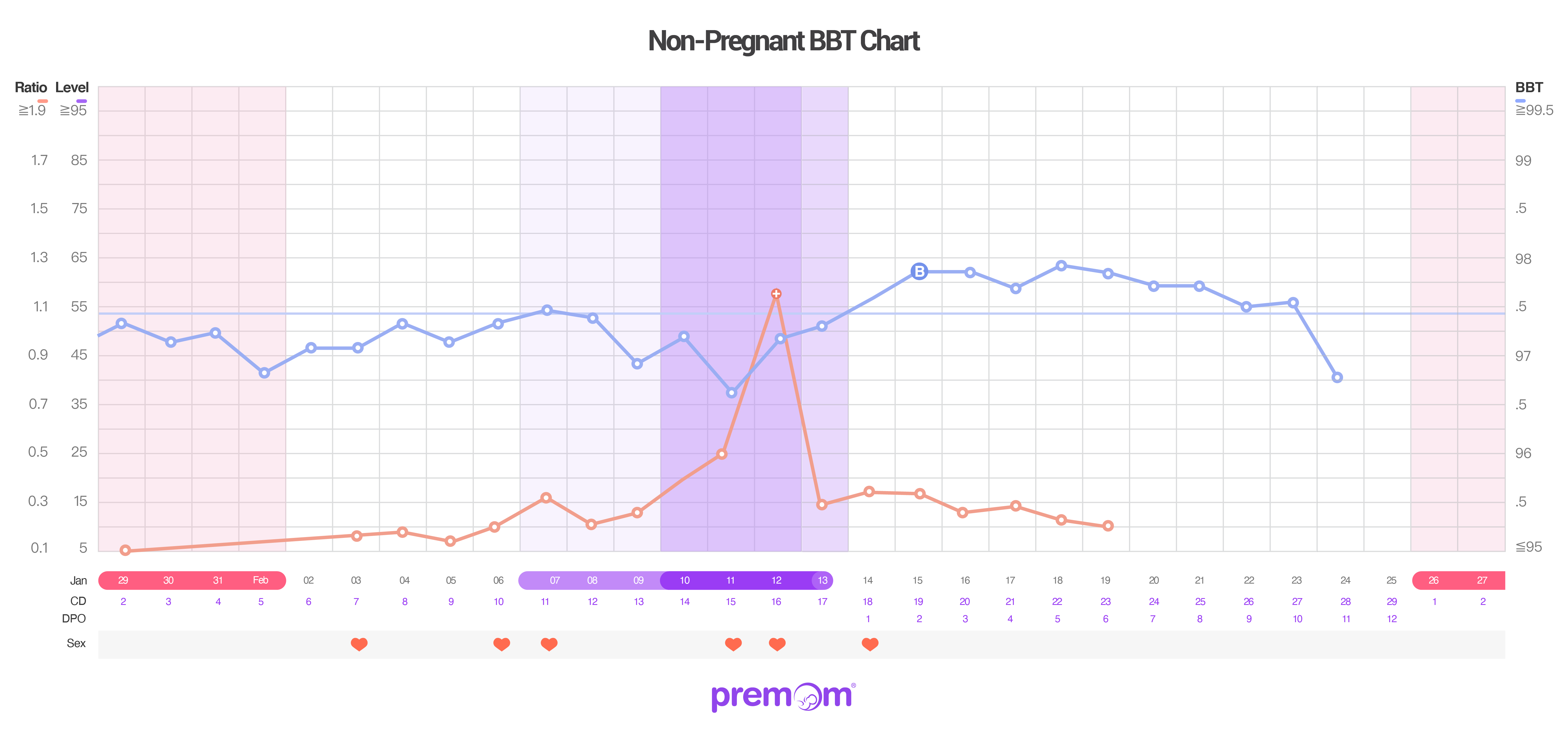 BBT: Chart: Pregnant vs. Not Pregnant (Compare chart images