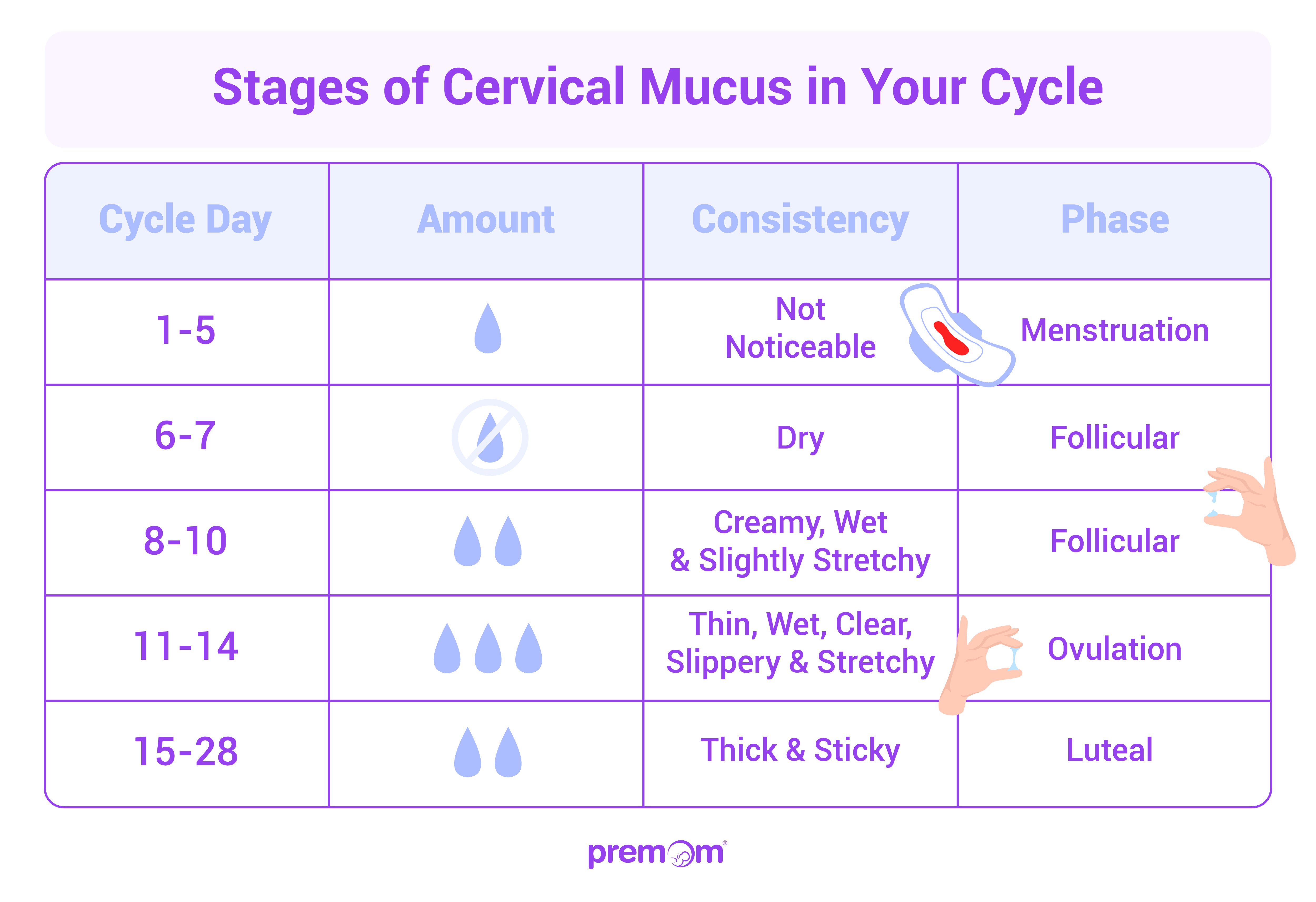 Confirmed ovulation but still having clear stretchy fluid