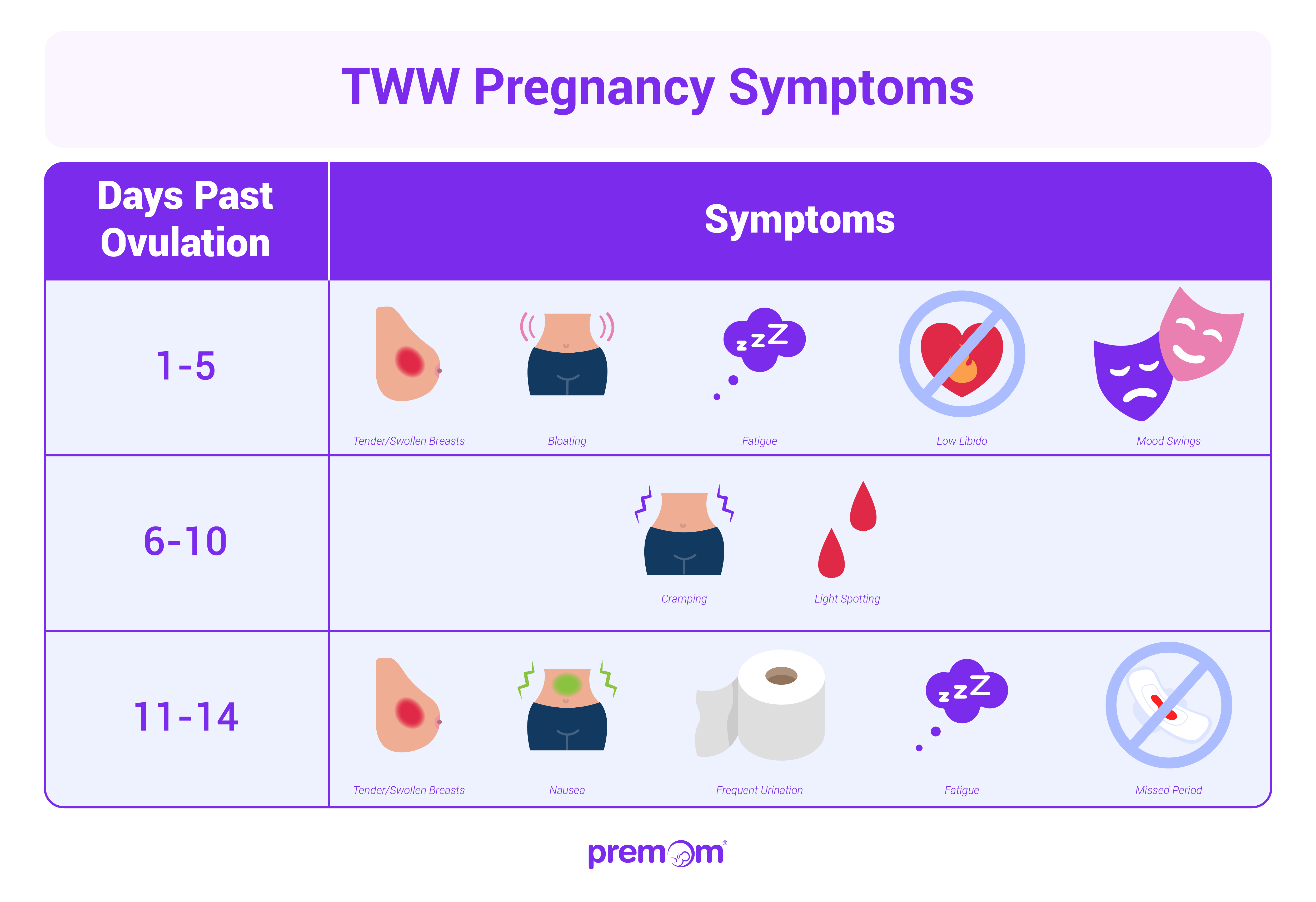 Two Week Wait Pregnancy Symptoms by DPO (Days Past Ovulation