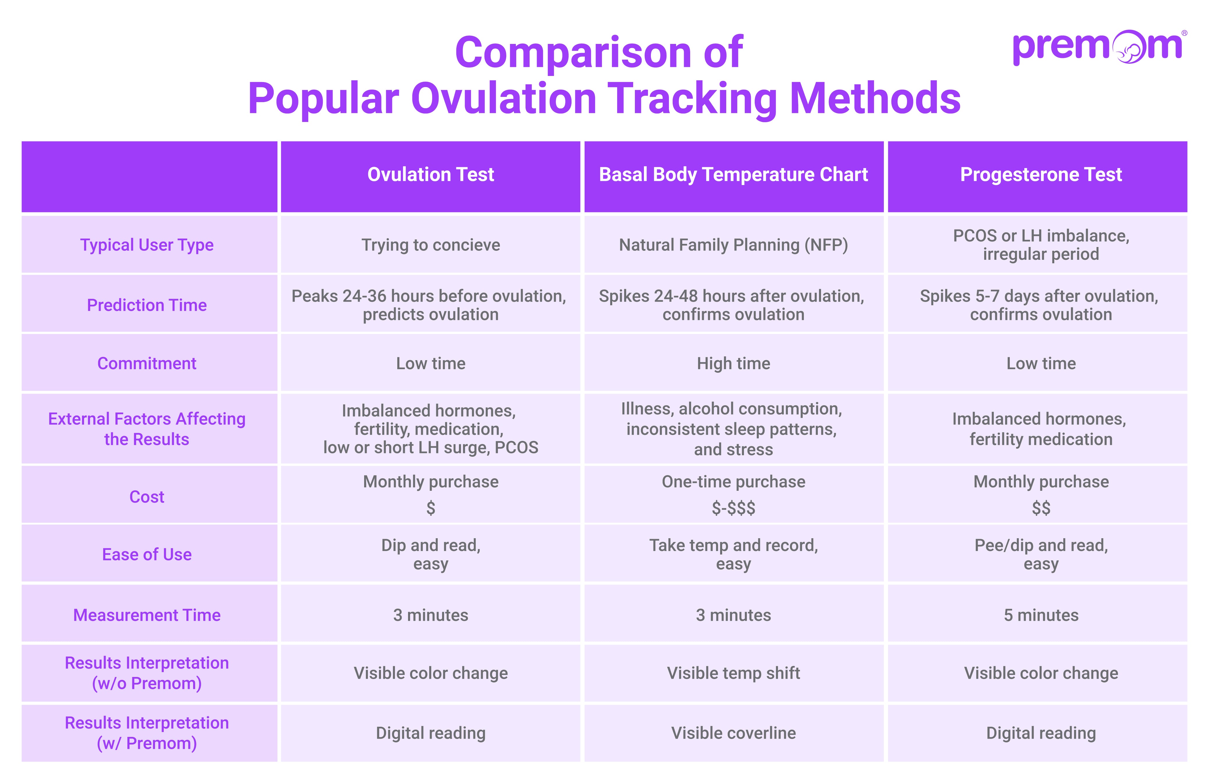 How to Compare Your Fertility Charting to a Typical Ovulation