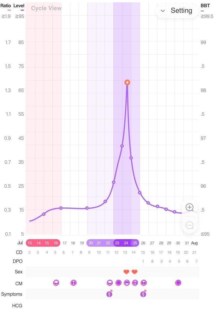 How to Compare Your Fertility Charting to a Typical Ovulation