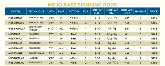 St.Croix Mojo Bass Casting Rods – Fishing World