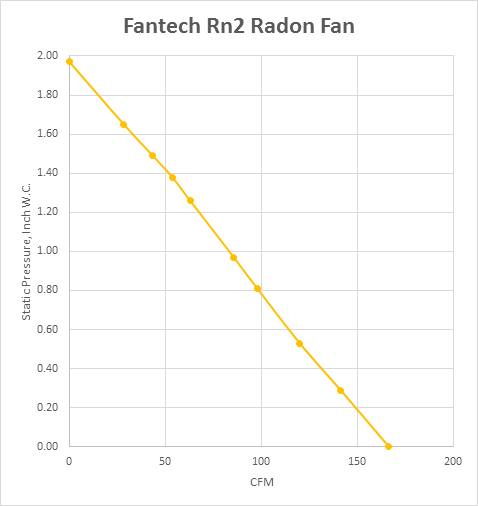 Radon Fan Sizing Chart