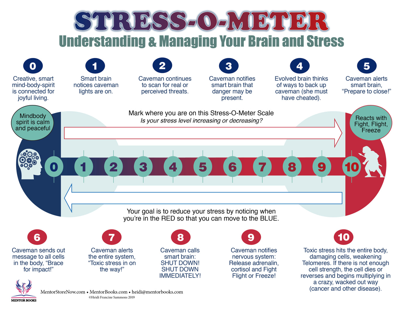 Stress Level Chart