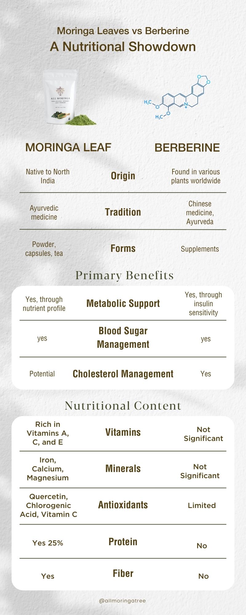 moringa leaves and berberine compare benefits