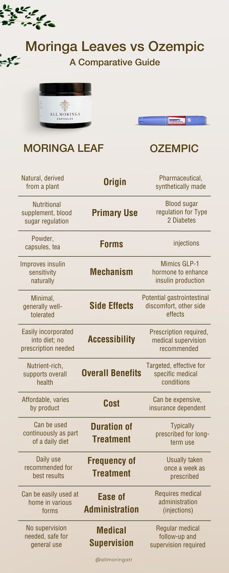 MORINGA AND OZEMPIC FOR BLOOD SUGAR DIABETES INFOGRAPHIC