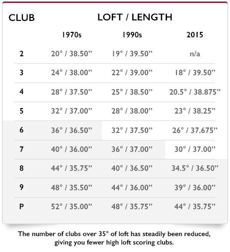Golf Hybrid Loft Chart