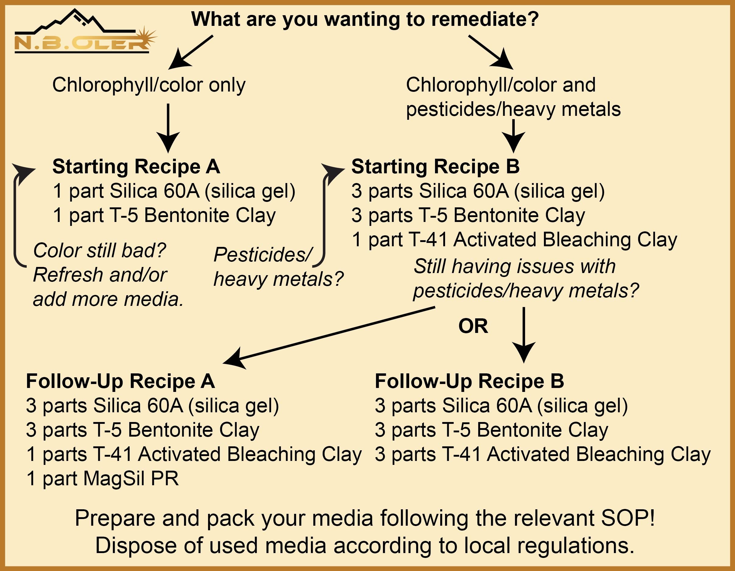 Aqua-Tech media flowchart.