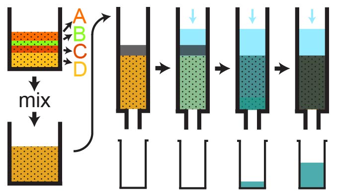 Aqua-Tech remediation via filtration.