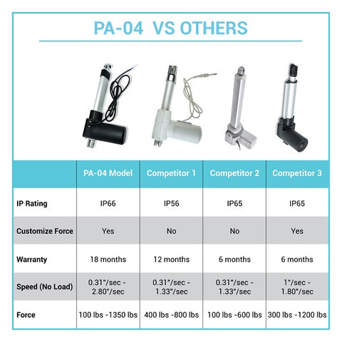 Image of technical description linear actuator PA-04 by Progressive Automations vs other actuators by competitors 