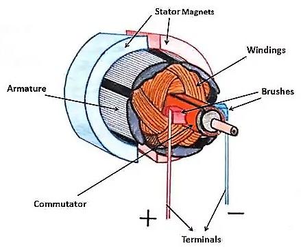 Photo of brushed DC motor schema 