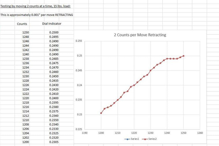 Testing by moving 2 counts as a time, 15 lbs. load