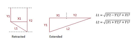 Finding retracted (L1) and extended (L2) actuator length, scheme