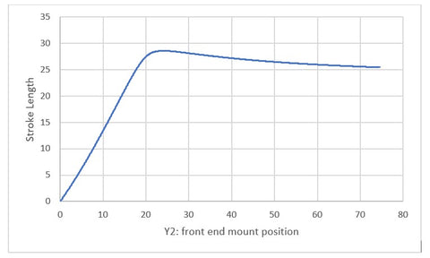 Stroke length relative to front-end mount position (aka, distance from front end mount to door hinge), scheme