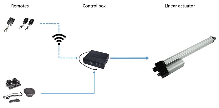 Linear actuator remote control circuit