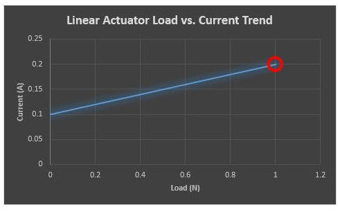 Linear actuator load vs. current trend